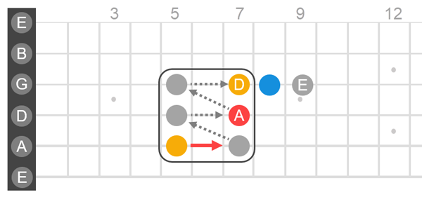 Bending from the orange corner note in row 3 of a square. Key of A minor but works in any minor key.