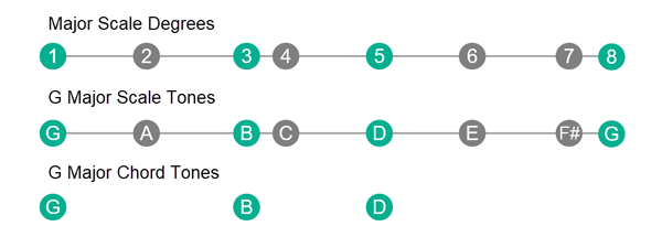 Comparing G major scale degrees with scale tones and chord tones.