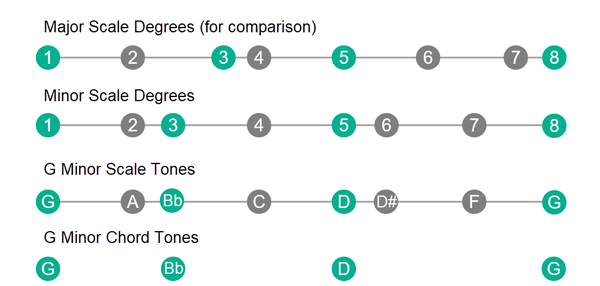 Comparing Major and minor scale degrees, then showing scale tones for minor scale and last but not least showing the chord tones taken from that minor scale.