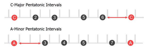 Comparing Major Pentatonic C scale to C minor pentatonic scale