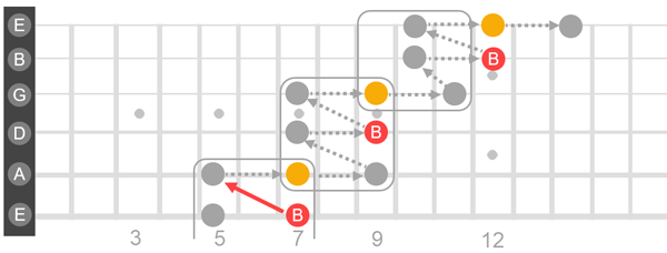 Check notation for sequence of notes