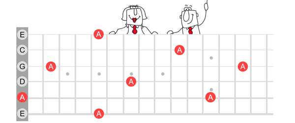 Show location of A root notes on the entire fretboard. The locations by string and fret are E5, A0-12, D7, G2-14, B10, E5