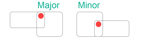 Same as previous illustration with overlapping rectangles.