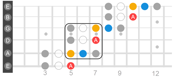 Every scale tone or note has a passing tone below it. You can slide from or over these passing tones.