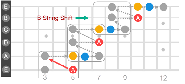 Check notation for sequence. Blues note is in the middle of the first row interval.