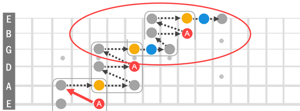 Stepping squares continuing onto the B and E strings.