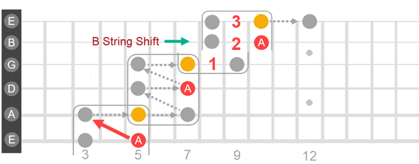 Stepping squares continuing onto the B and E strings.
