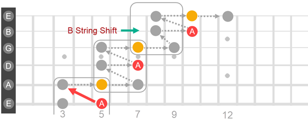 Stepping squares continuing onto the B and E strings.