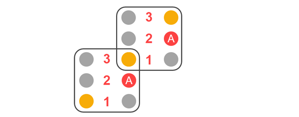 If you're stepping from row 3 then you're landing on row 1 of the new square. If you're stepping from row 1, then you're going to row 3 of the next square.