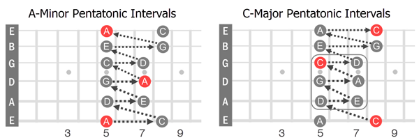 Side by side comparison of C major pentatonic and A minor pentatonic
