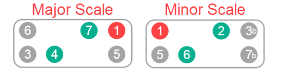 Freedom Block rectangles for major and minor scales. Major row 1: 3,4, 5; Major row 2: 6, 7,1. Minor scale rectangle: row 1: 5,6,7b; Row 2: 1,2,3b.