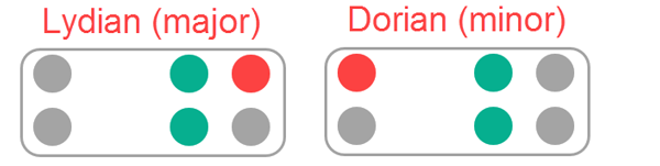 Major and minor Freedom Block rectangles with two extra notes inside the wide intervals. Both notes are on the right side.