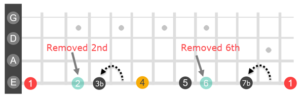 Changes from major scale to minor pentatonic scale