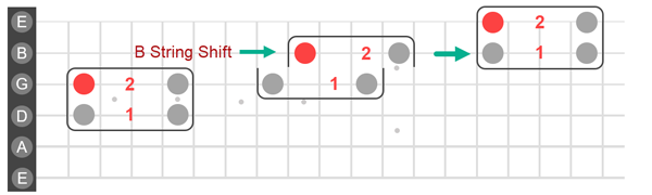 Show how rectangle rows are affected as they cross over the B string.