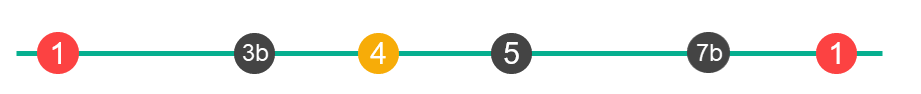 Shows a wide interval followed by two narrow ones, followed by a wide and then another narrow interval.