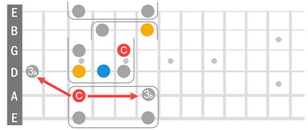 Check notation for pattern of notes starting on the A string.