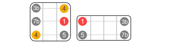 Minor pentatonic scale scale degrees in a square start on bottom row: 4 and 5; second row: flat 7th and 1 or root; third row: flat 3rd and 4th. Row one of rectangle: 5th and flat 7; second row: 1 or root and flat 3rd.