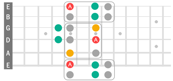 We end up with the same notes that we used for the C major Lydian because A is the relative minor of C.