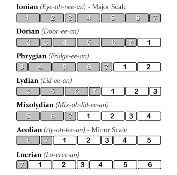 Showing changes to the order of major scale intervals to create 7 modes. Ionian is the major scale. It's intervals are wwhwwwh. The next mode is Dorian. It starts on the second degree or interval of the previous Ionian scale. It's whole and half step intervals are whwwwh. Phrygian starts on the third interval and it's interval pattern is hwwwhww. Lydian is next with this interval pattern wwwhwwh. Mixolydian starts on the fifth interval and the intervals are wwhwwhw. Aeolian which is the minor scale starts on the sixth interval and minor scale intervals are whwwhww. Locrian starts on the 7th interval of the major scale and its intereval pattern is hwwhwww.