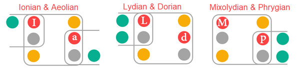Shows Freedom Block squares with overlapping rectangles that have the extra two notes.