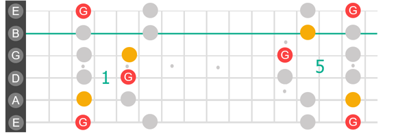 Shape one and five of the CAGED system without the Freedom Block Outlines.