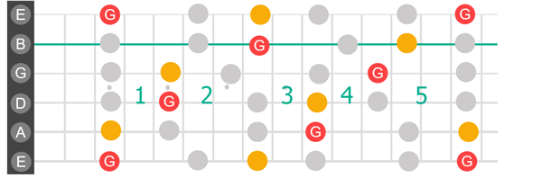 Shapes one, three and five of CAGED system.