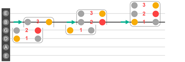 Shows square with row 3 shift up one fret; another square with rows 2 and 3 shifting up one fret and a square with it's first row on the B string, causing the entire square to shift up one fret.