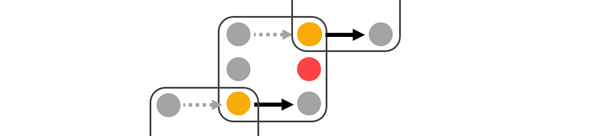 Stepping squares showing how you move from row 3 in one to row 1 in the other.